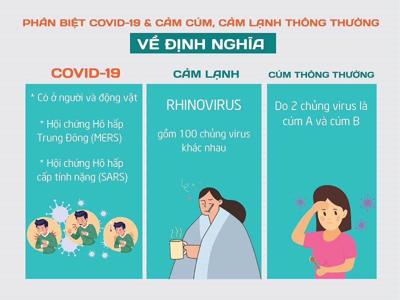 Phân biệt bệnh Covid-19 với cảm cúm, cảm lạnh thông thường; Phân biệt ho covid và ho thường-2