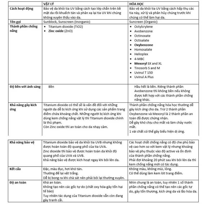 [TƯ VẤN] So sánh kem chống nắng vật lý và kem chống nắng hóa học loại nào tốt hơn?-3